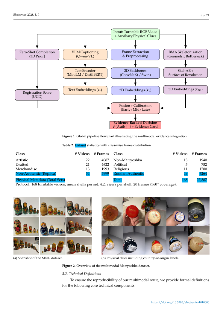 Published Matryoshka authentication pipeline and photographs from the physical dataset