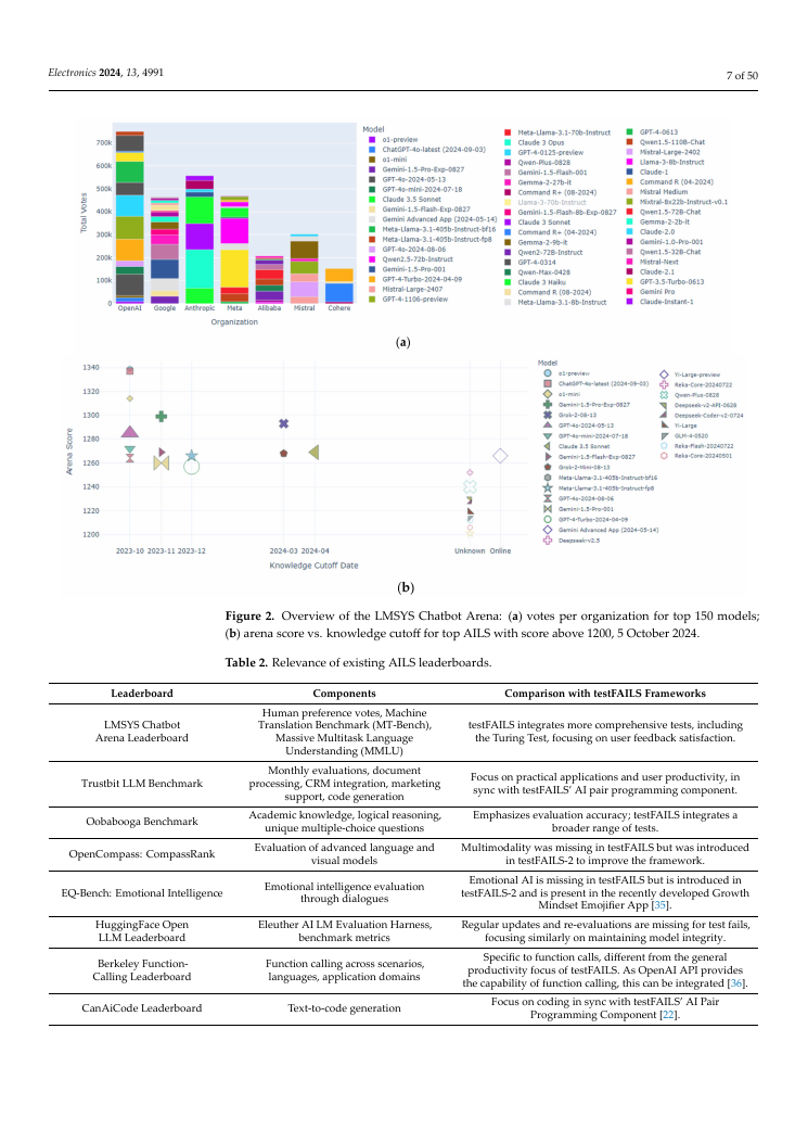Published testFAILS-2 article charts comparing model votes, arena scores, and knowledge cutoffs