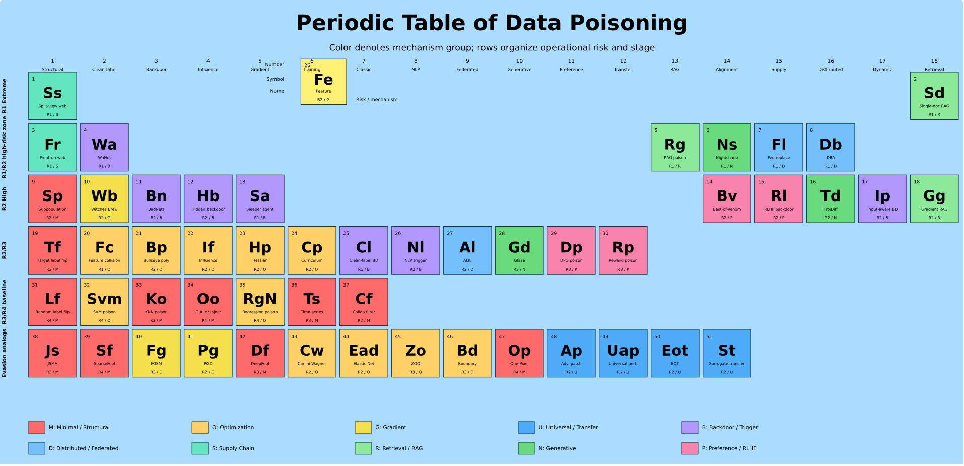 Periodic Table of Data Poisoning organizing attacks into mechanism and risk groups
