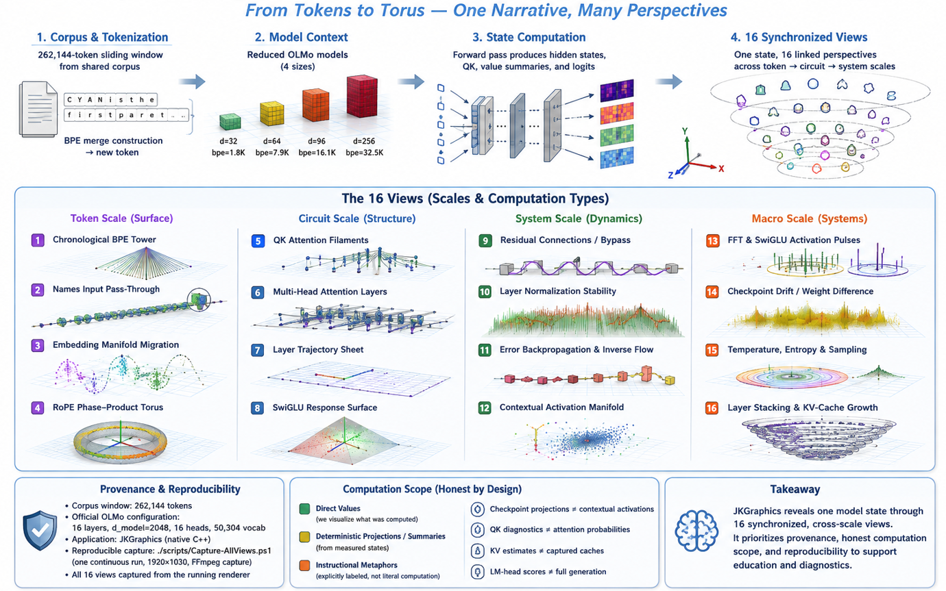 The LLM Story methodology showing corpus, model computation, and sixteen synchronized visual views