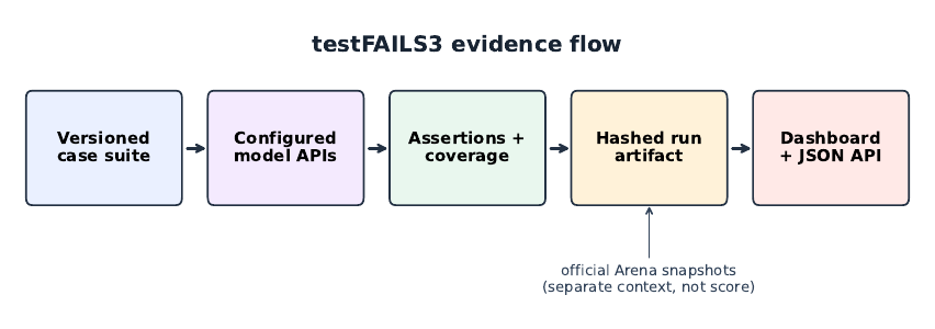 testFAILS3 evidence flow from a versioned case suite through APIs, assertions, a hashed run artifact, dashboard, and JSON API